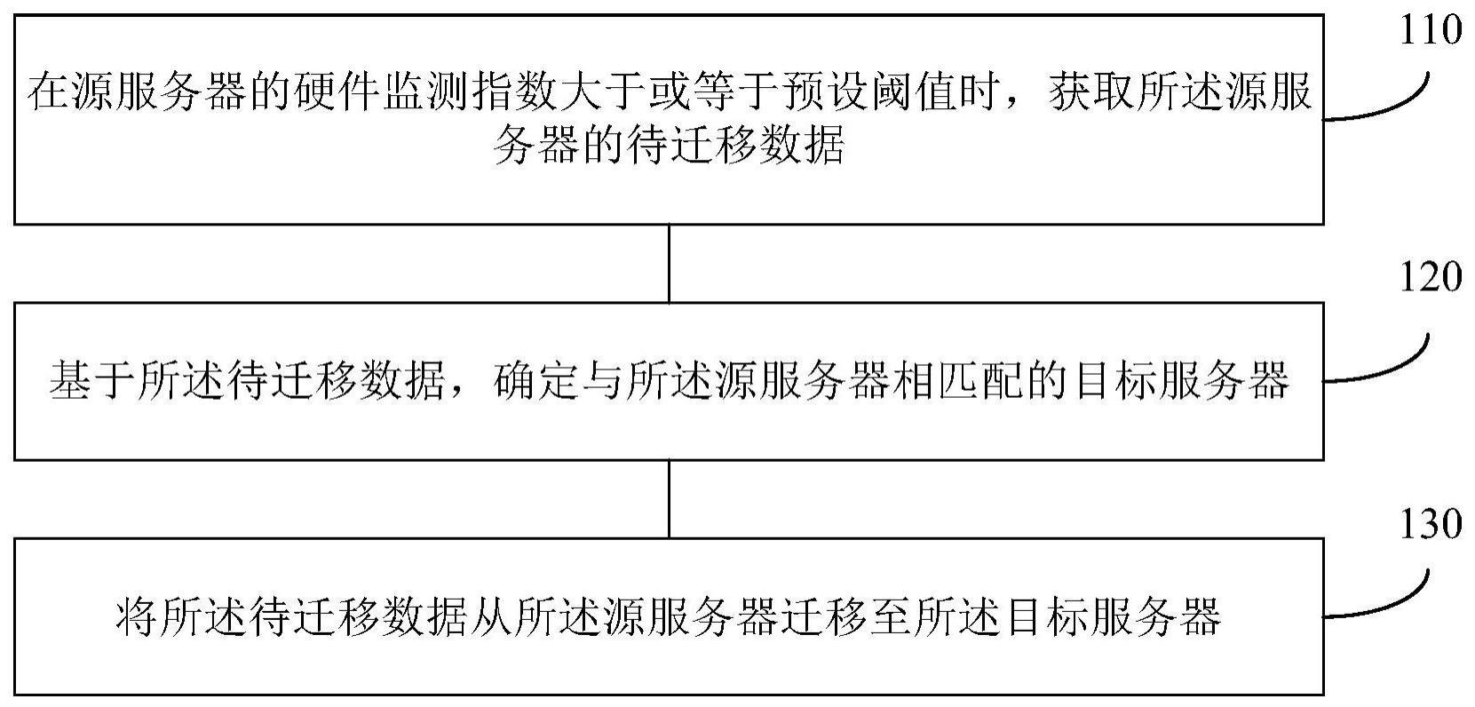 数据迁移方法及装置、服务器及存储介质与流程