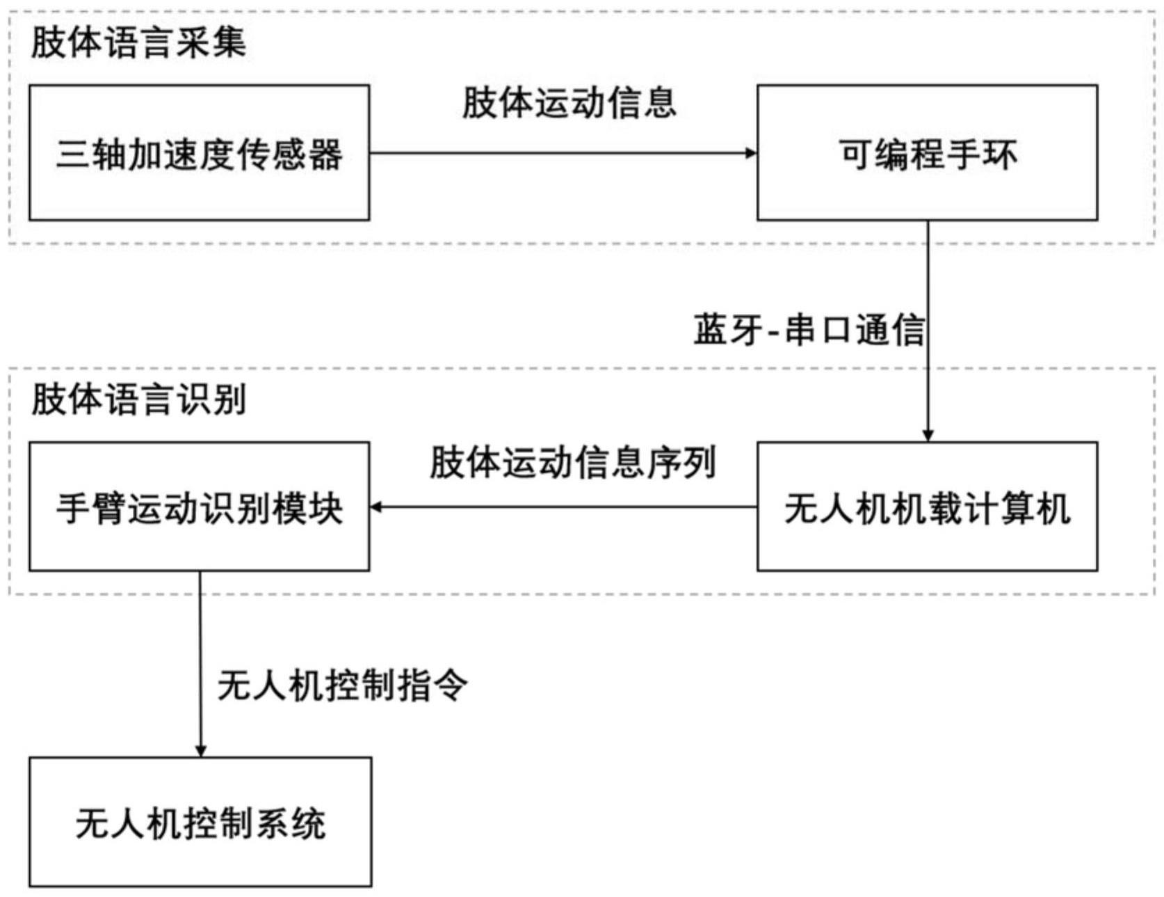 一种基于手环和长短时记忆神经网络的肢体语言控制系统