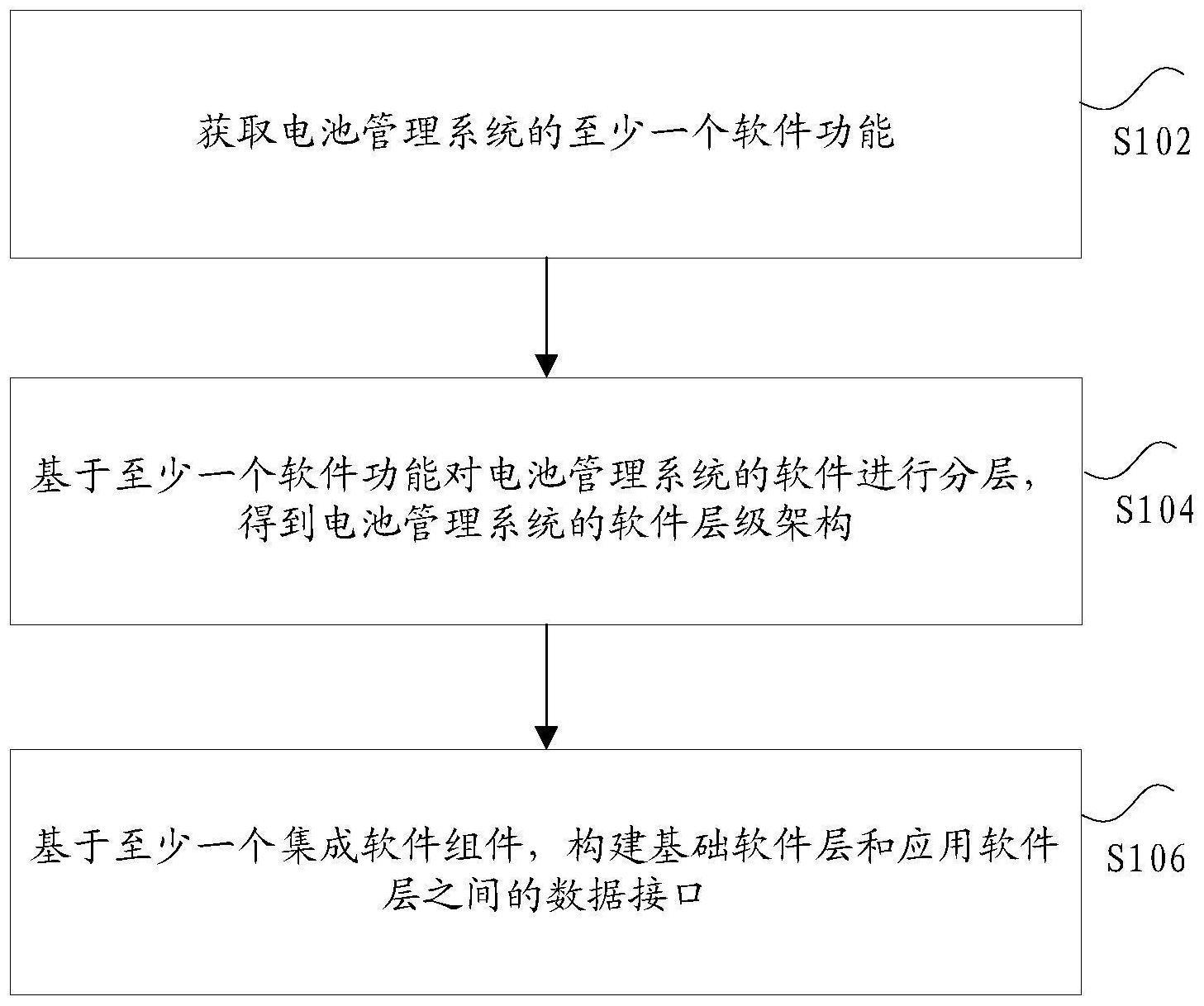 电池管理系统的软件集成方法及车辆与流程