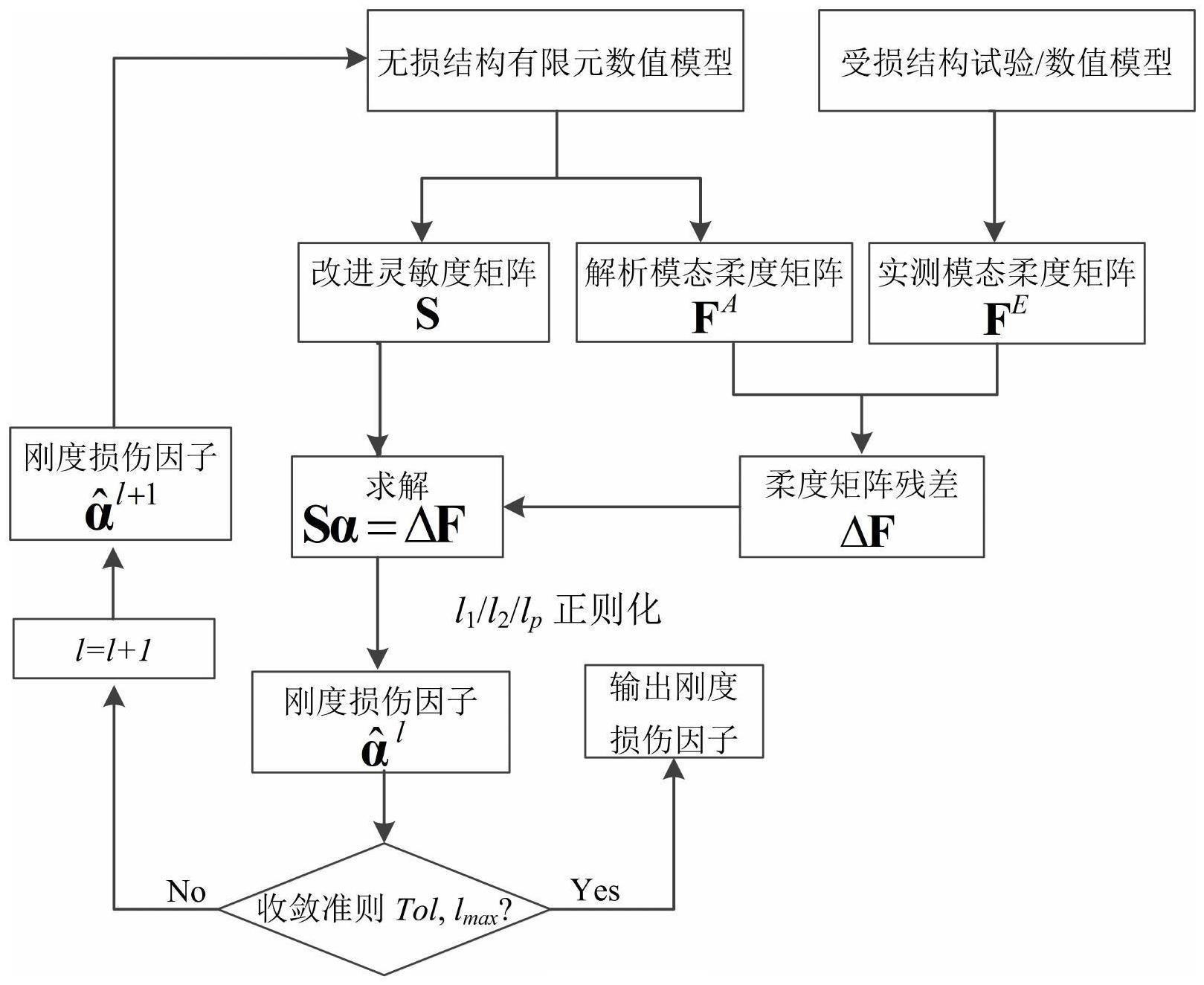 基于改进模态柔度灵敏度和l