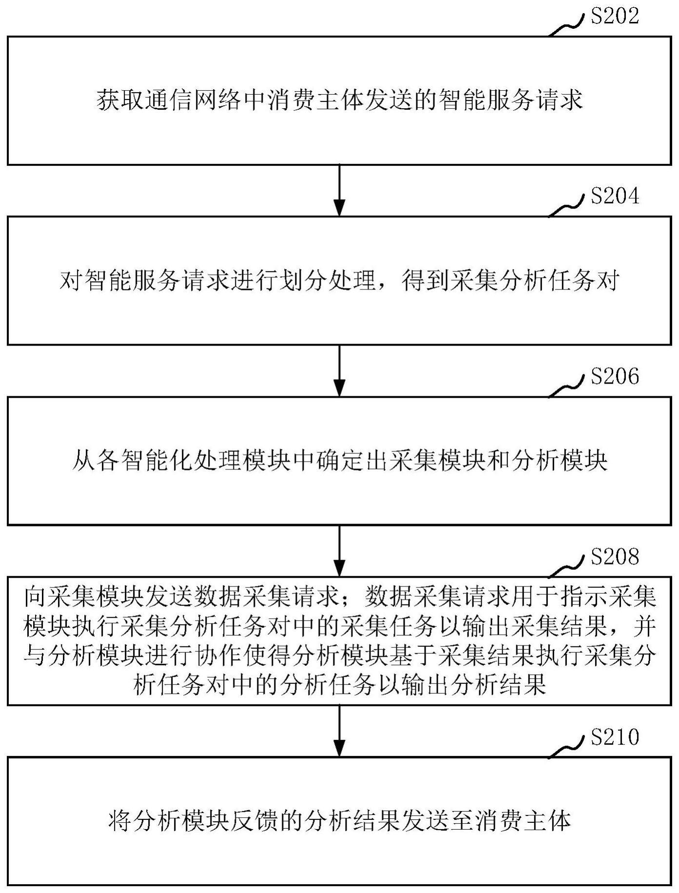 针对通信网络中智能服务的调度方法、系统、设备和介质与流程