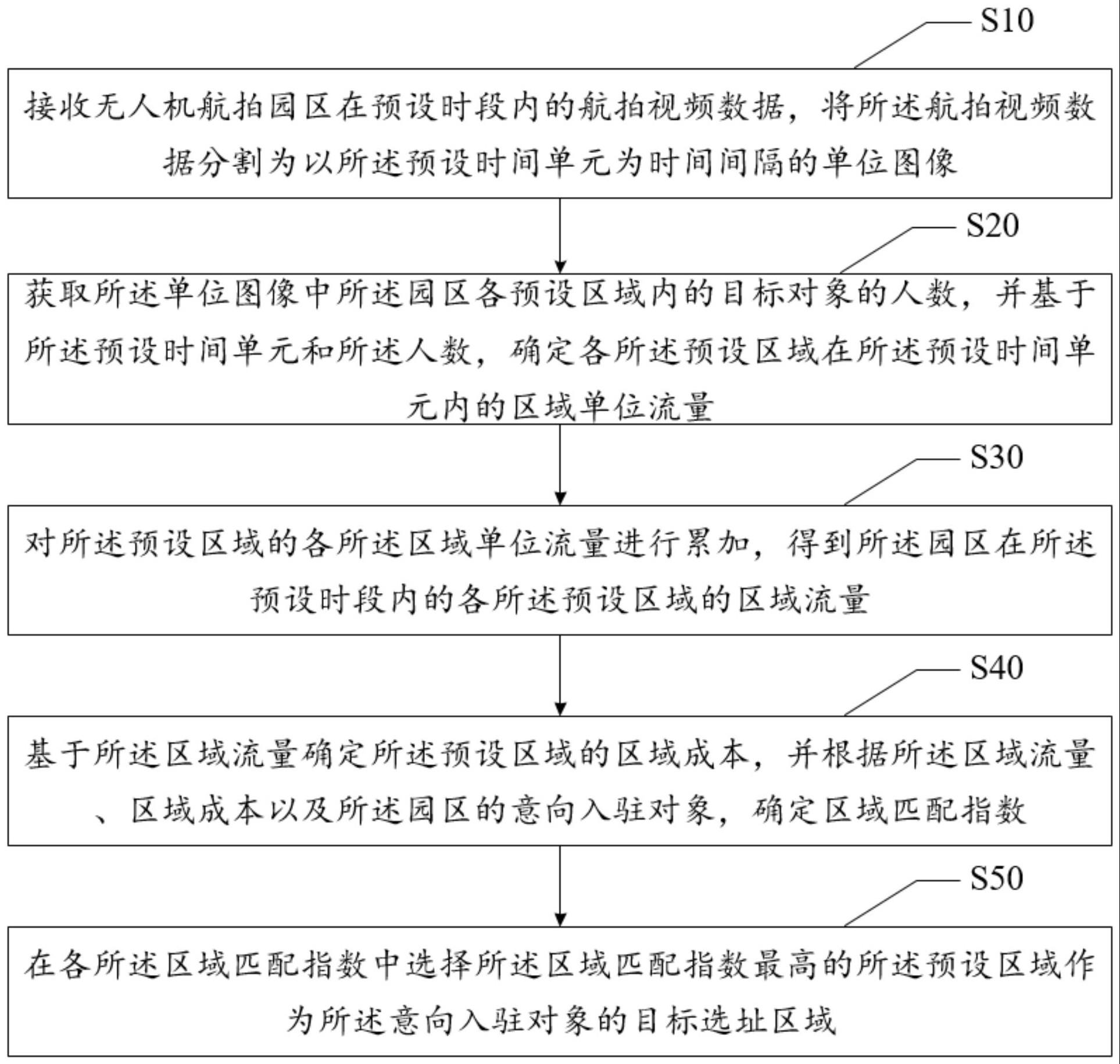 园区选址方法、装置、电子设备及可读存储介质与流程