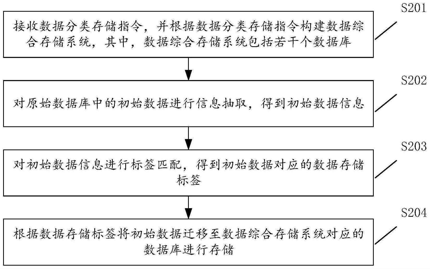 一种数据分类存储方法、装置、计算机设备及存储介质与流程