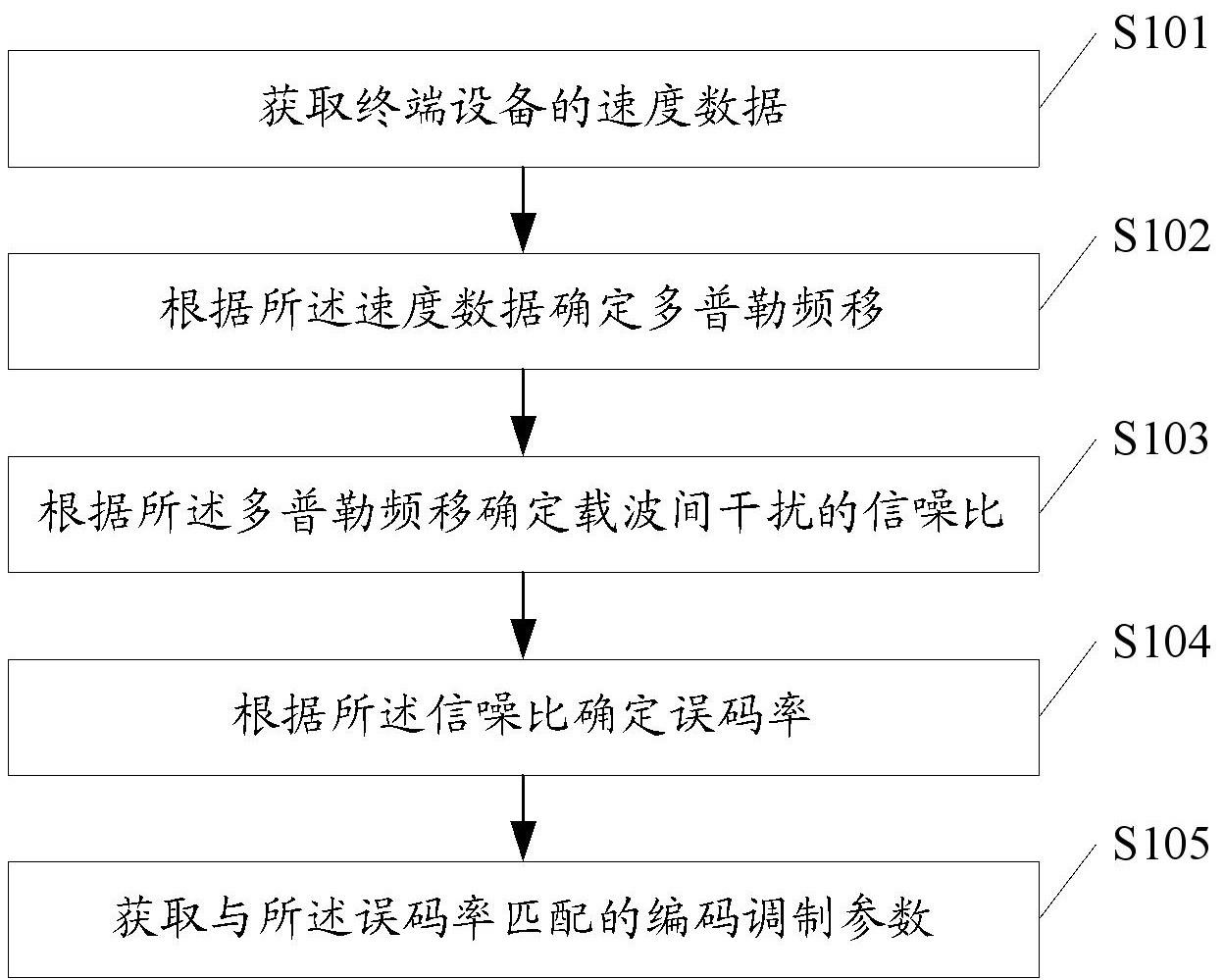 基于索引调制传输的编码调制参数确定方法及服务设备与流程