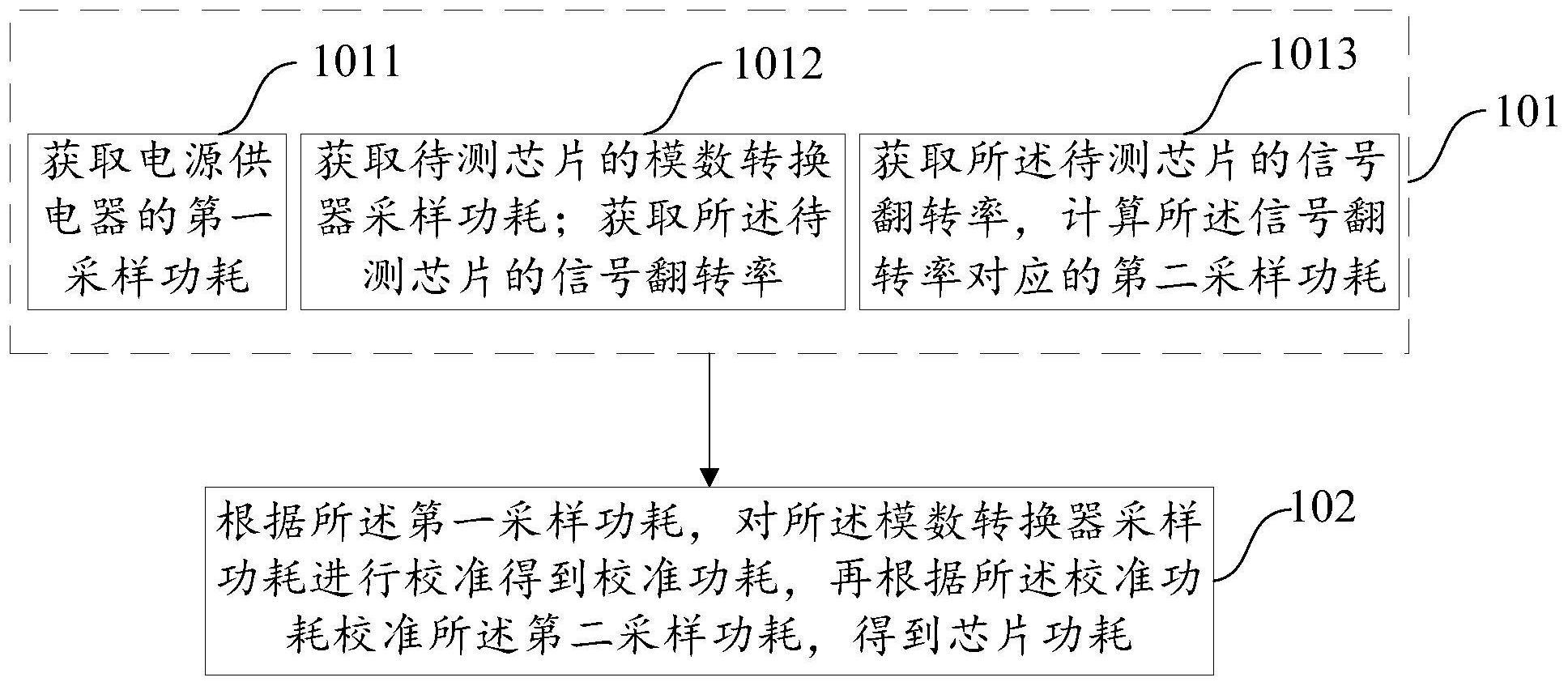 芯片功耗检测方法、装置、芯片功耗调节方法及服务器与流程