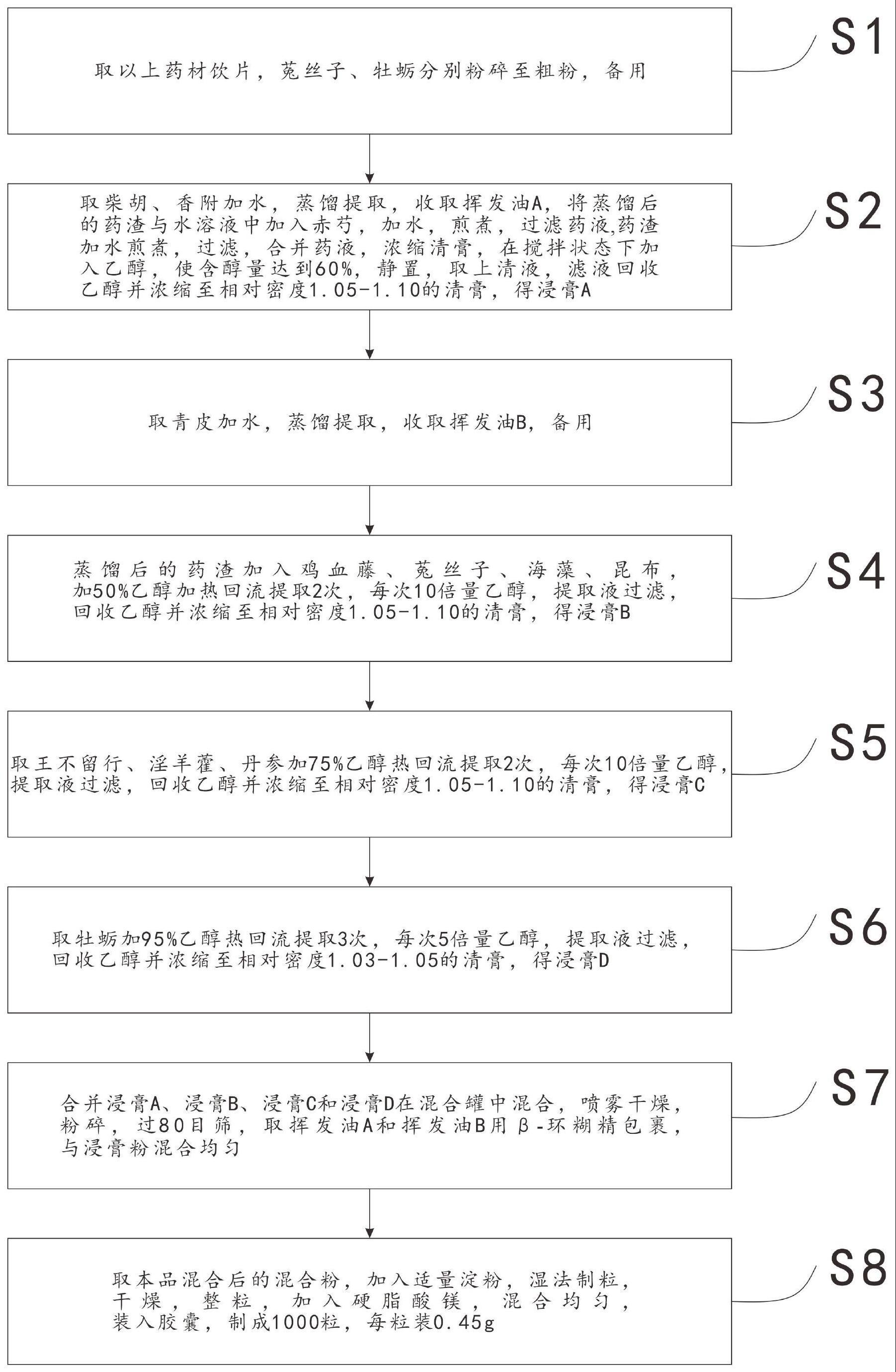 一种治疗乳腺增生的中药口服制剂的制备方法与流程