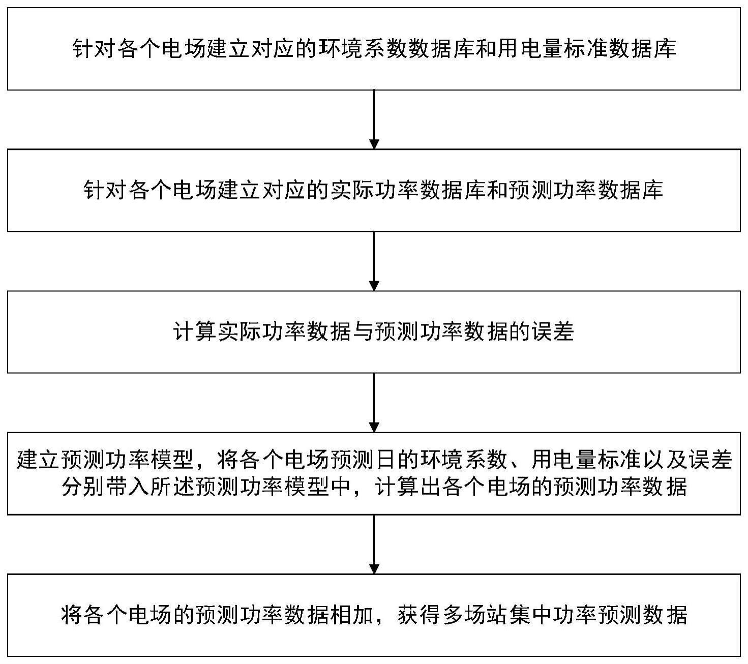 一种多场站的集中功率预测方法及系统与流程