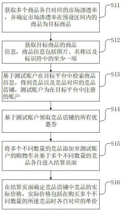 基于市场渗透率的竞品价格确定方法、装置、设备及介质与流程