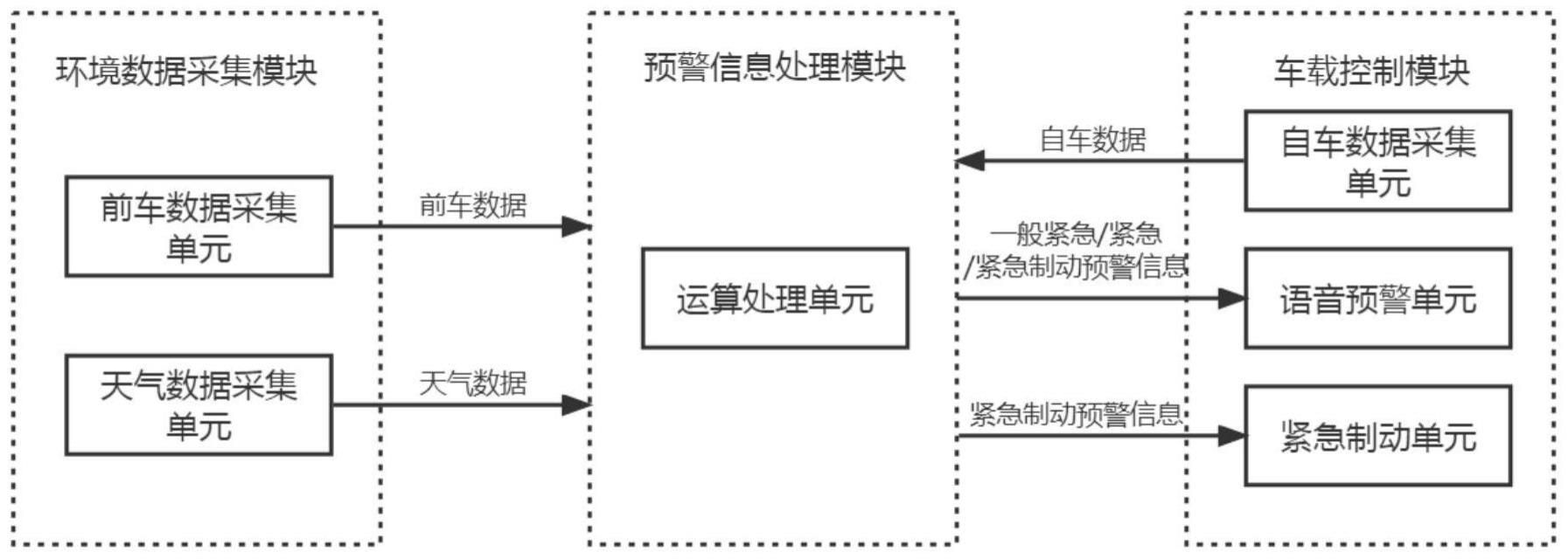 一种雾天环境下的道路防追尾预警系统及方法