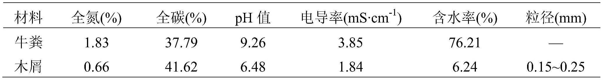 有机废弃物的堆肥发酵方法及装置