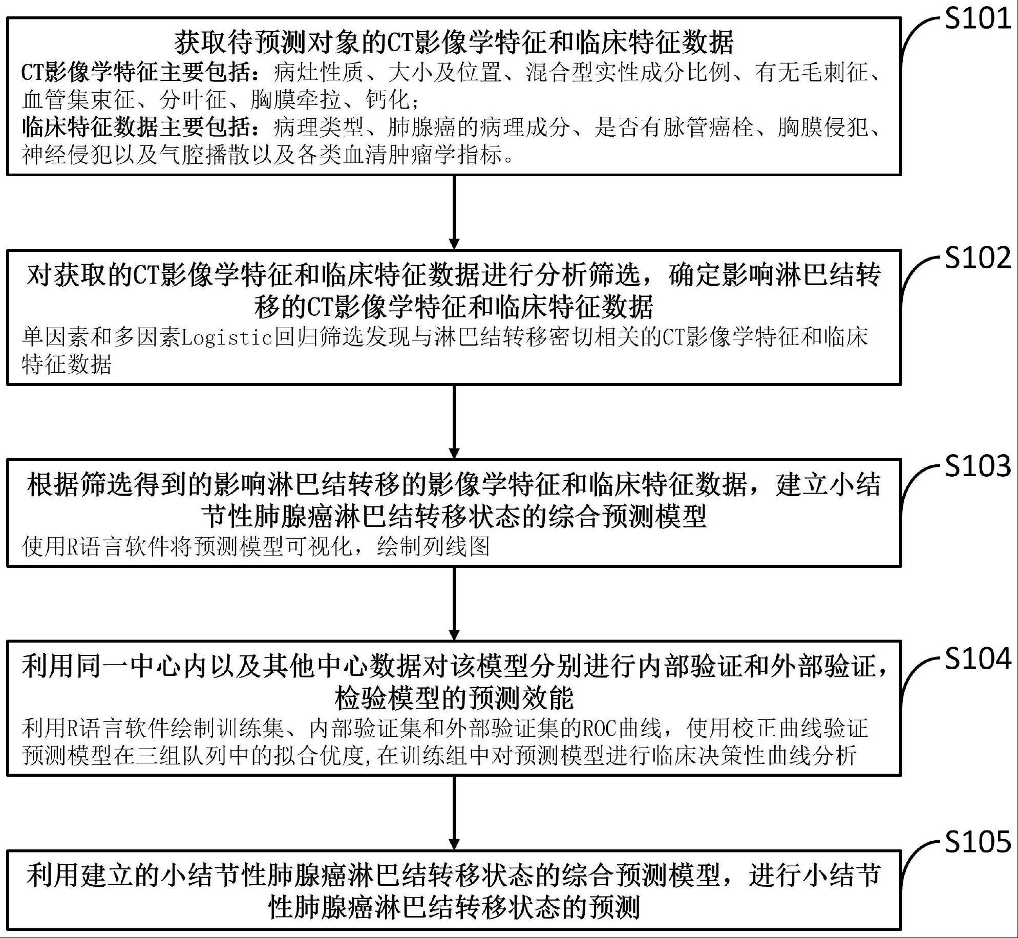 小结节性肺腺癌淋巴结转移状态的预测方法、系统及终端