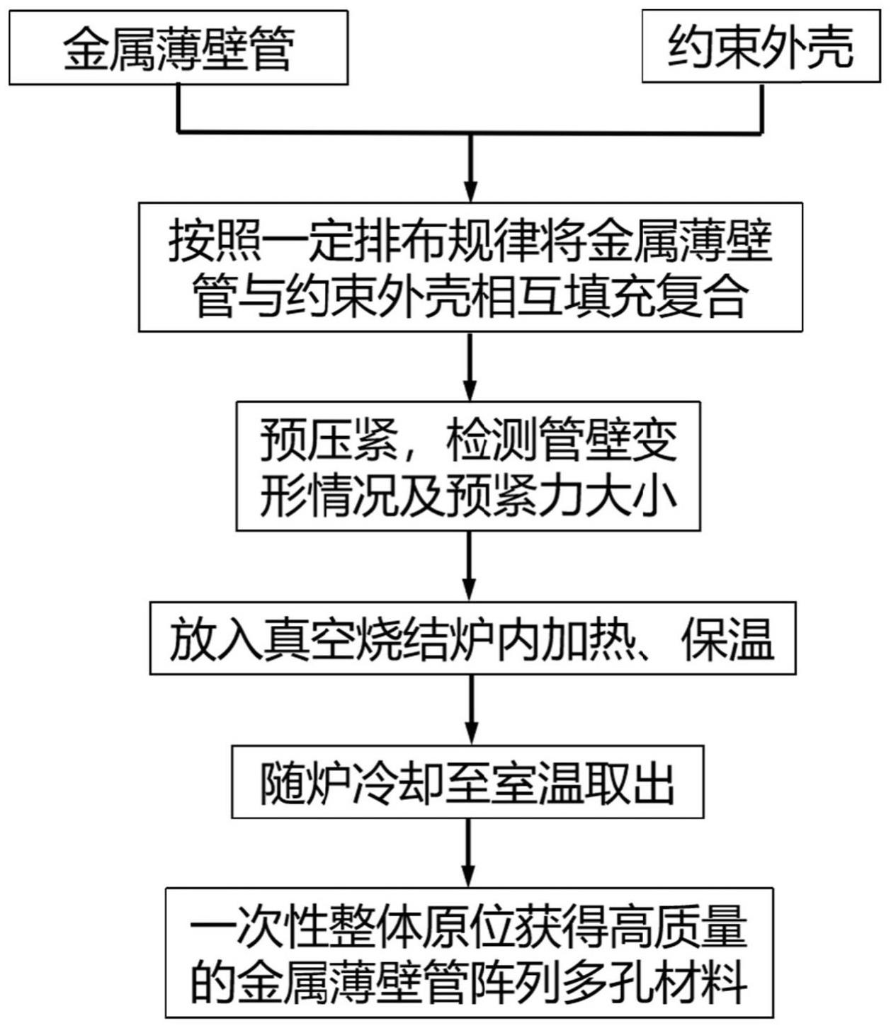 一种金属薄壁管阵列多孔材料的一次性整体冶金连接方法