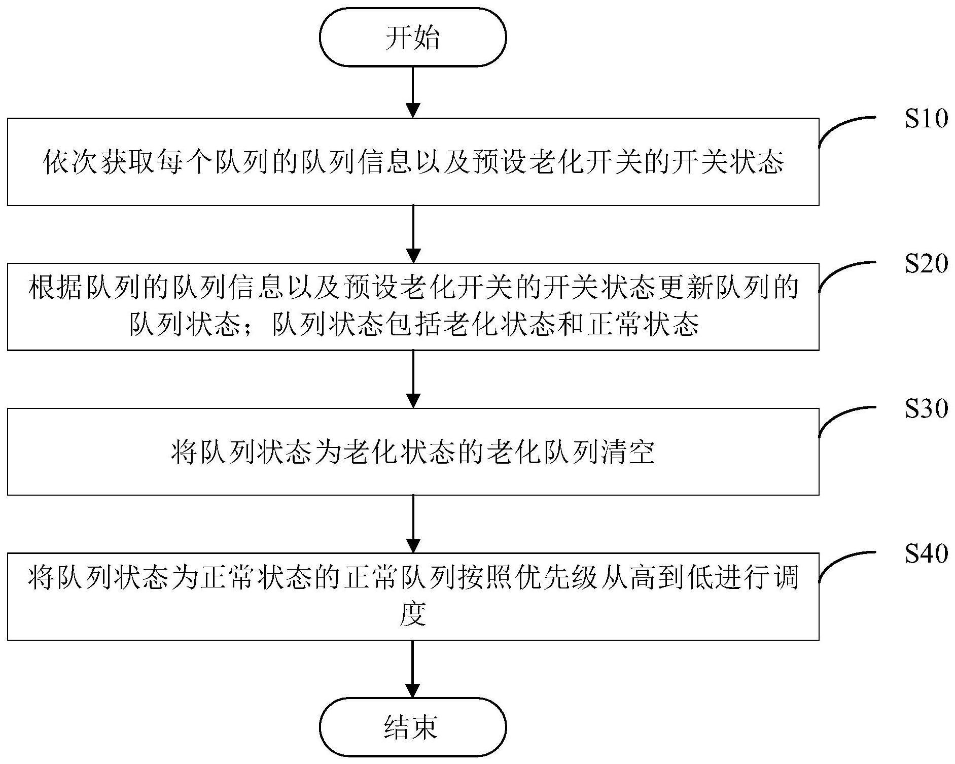 队列拥塞老化方法、装置、网络设备和存储介质与流程