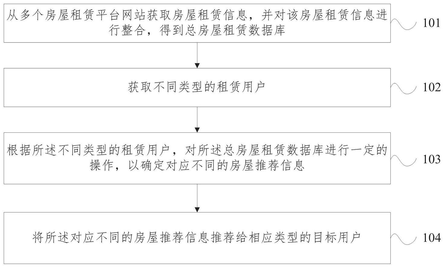 租赁房屋推荐方法、装置及可读存储介质