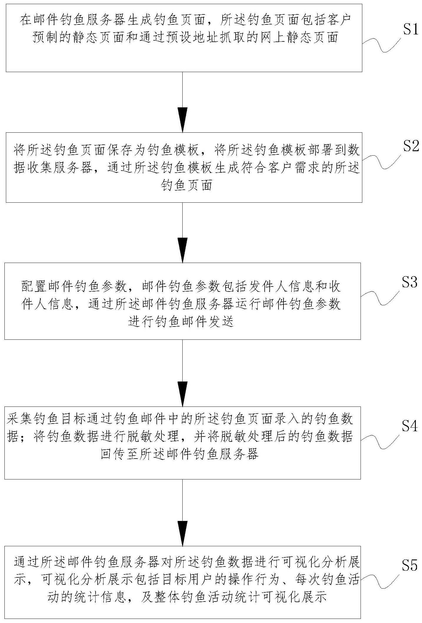 基于邮件钓鱼的分离部署方法及装置与流程