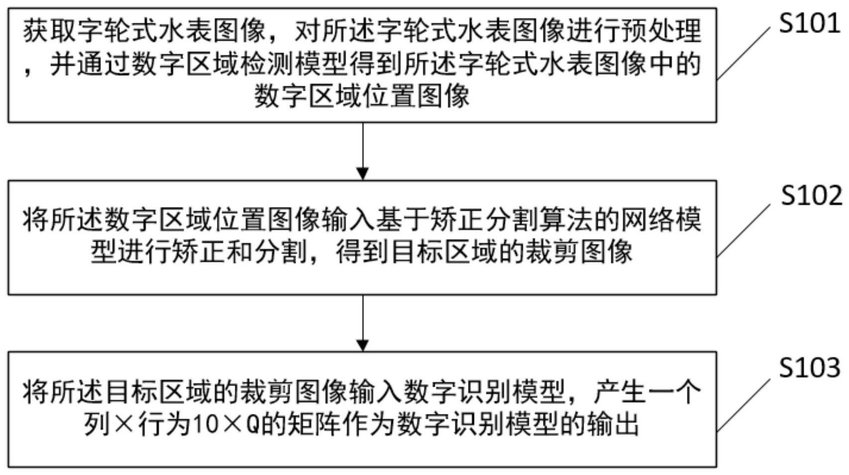 一种基于深度学习的字轮式水表读数的识别方法及装置