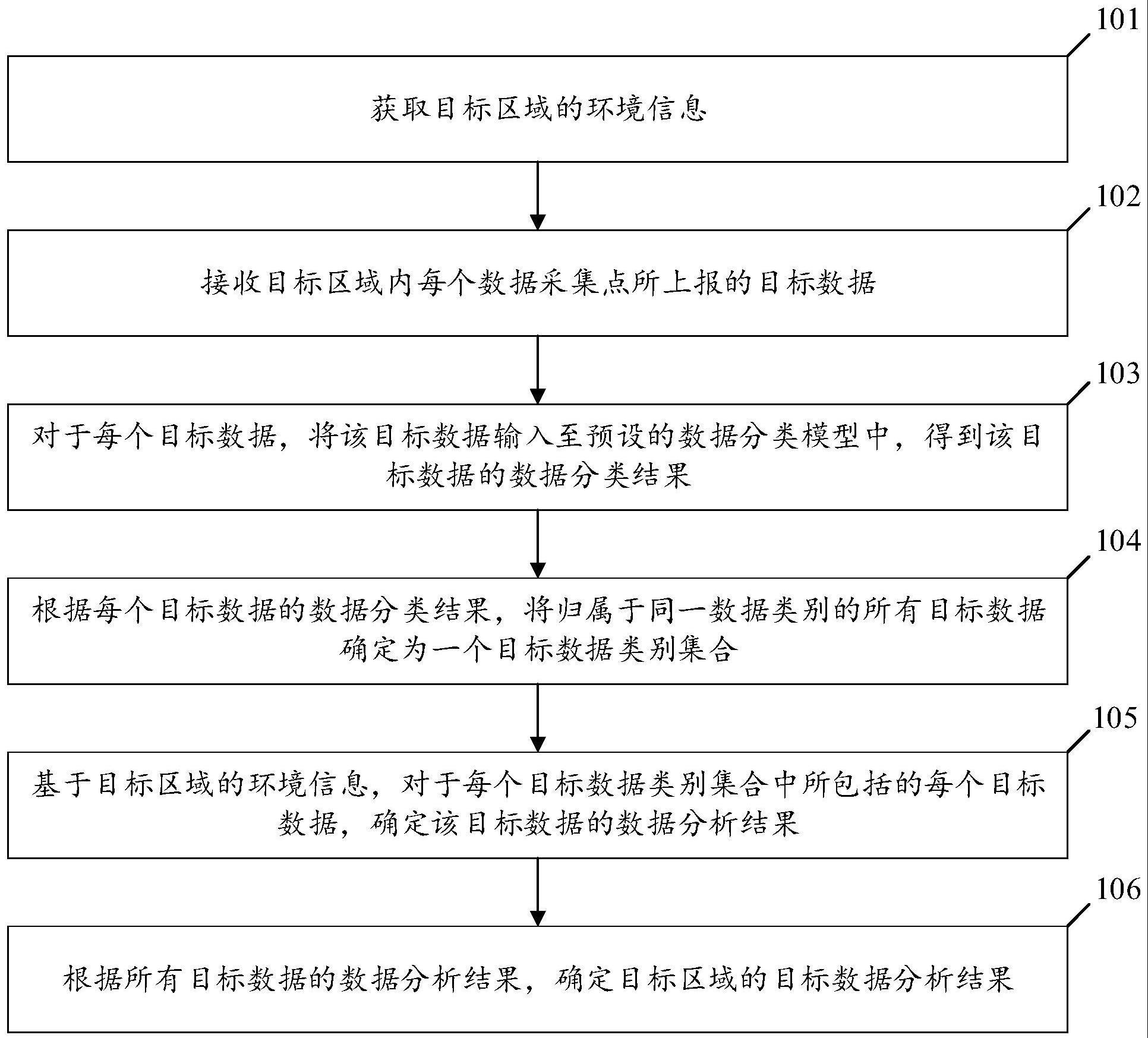 基于环境信息的动植物数据智能处理方法及装置与流程