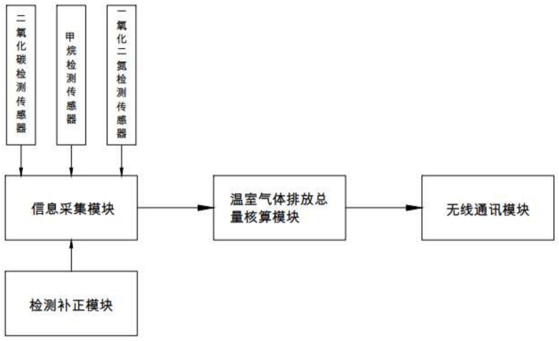 一种监测钢铁企业温室气体排放的系统的制作方法