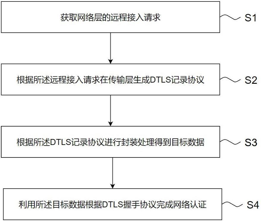 一种基于DTLS的网络认证方法与流程