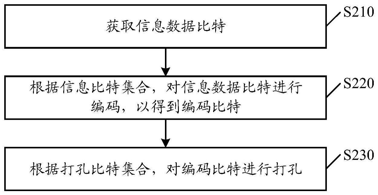 极化码编码方法和装置、电子设备及存储介质与流程