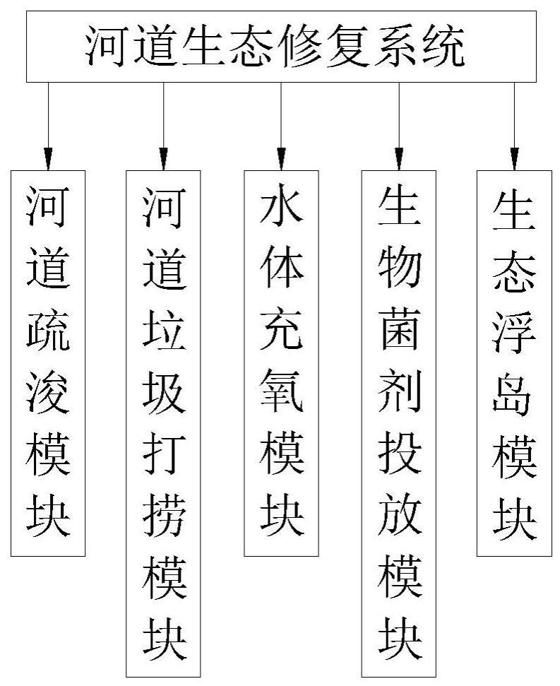 一种河道生态修复系统的制作方法