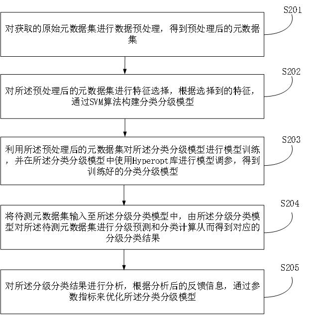 一种元数据分类分级方法、装置、设备及介质与流程