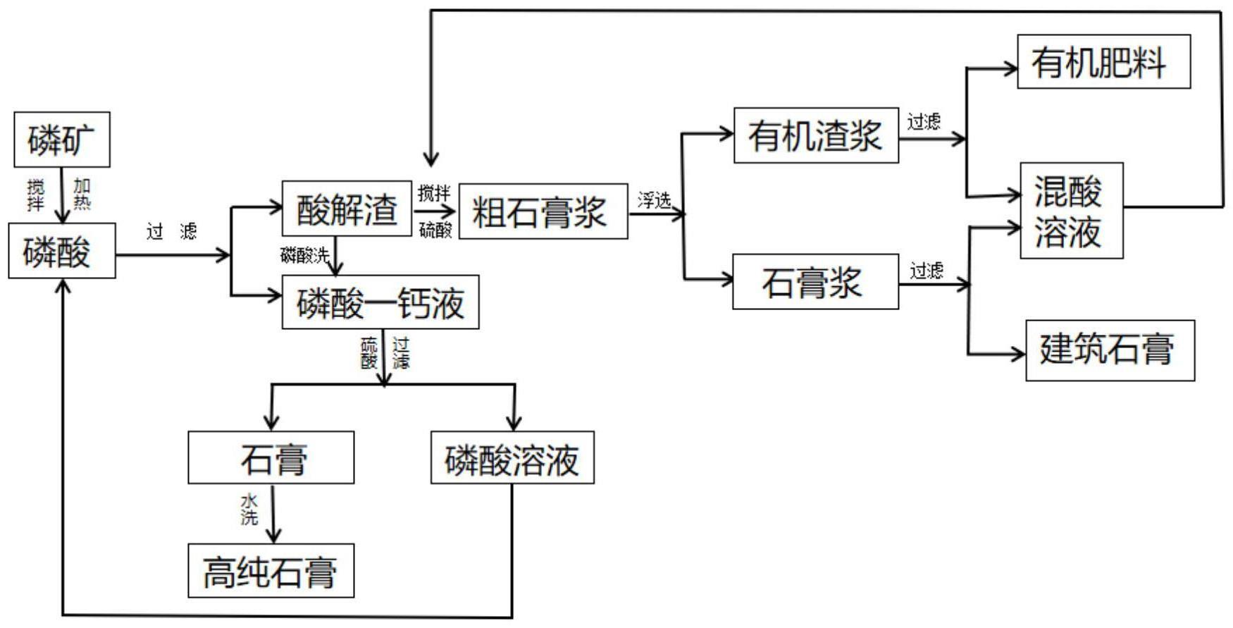 一种利用磷矿制备磷酸及其衍生物的方法与流程