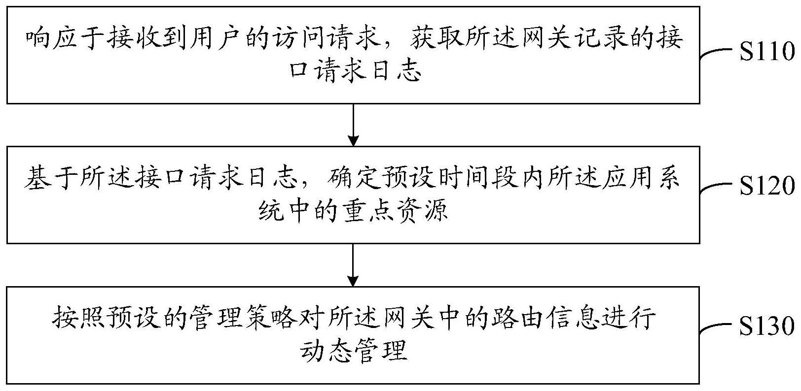 动态路由管理方法、装置、设备及存储介质与流程