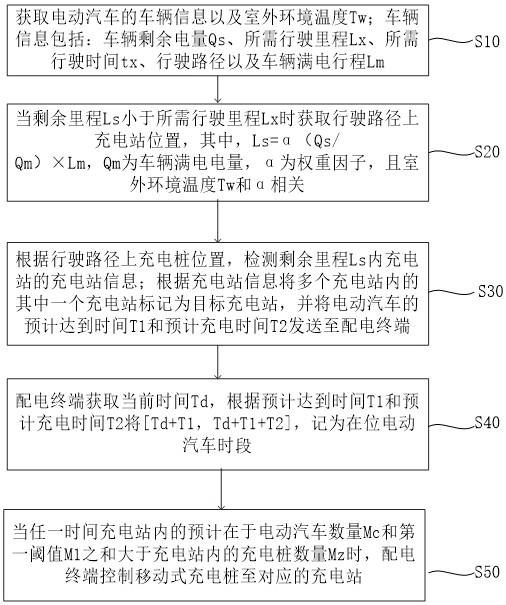 一种可脱轨式电动汽车充电桩调配方法、系统及存储介质与流程