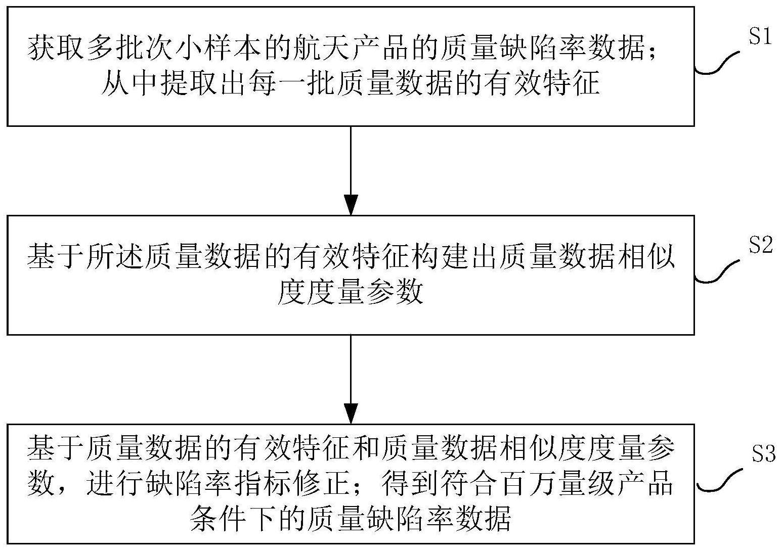 基于多批次小样本航天产品的缺陷率指标修正方法与流程