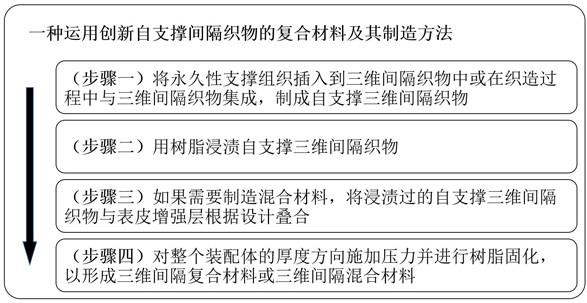 一种运用创新自支撑间隔织物的复合材料及其制造方法与流程