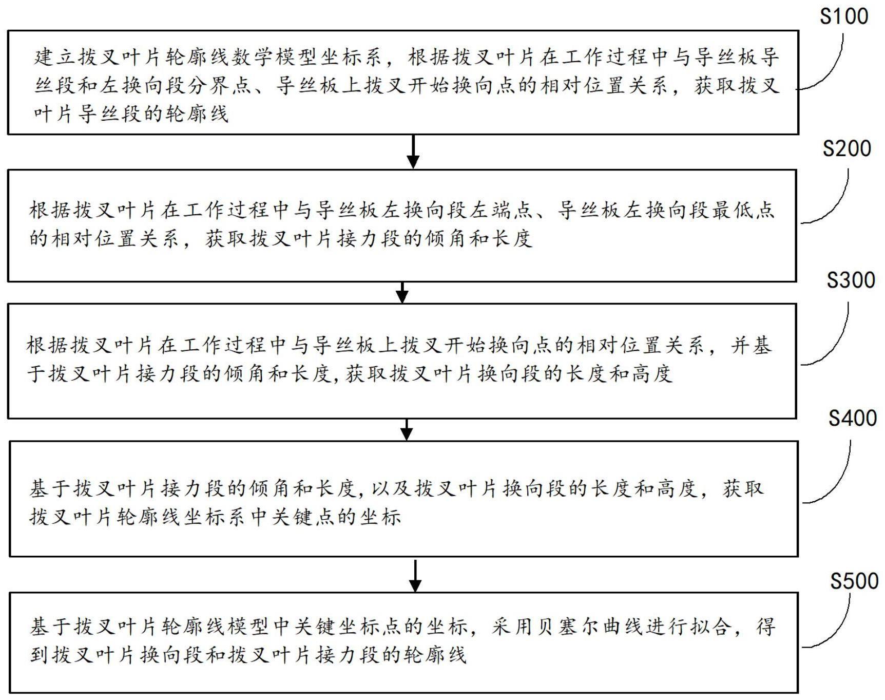 卷绕机横动机构拨叉叶片轮廓线获取方法及装置