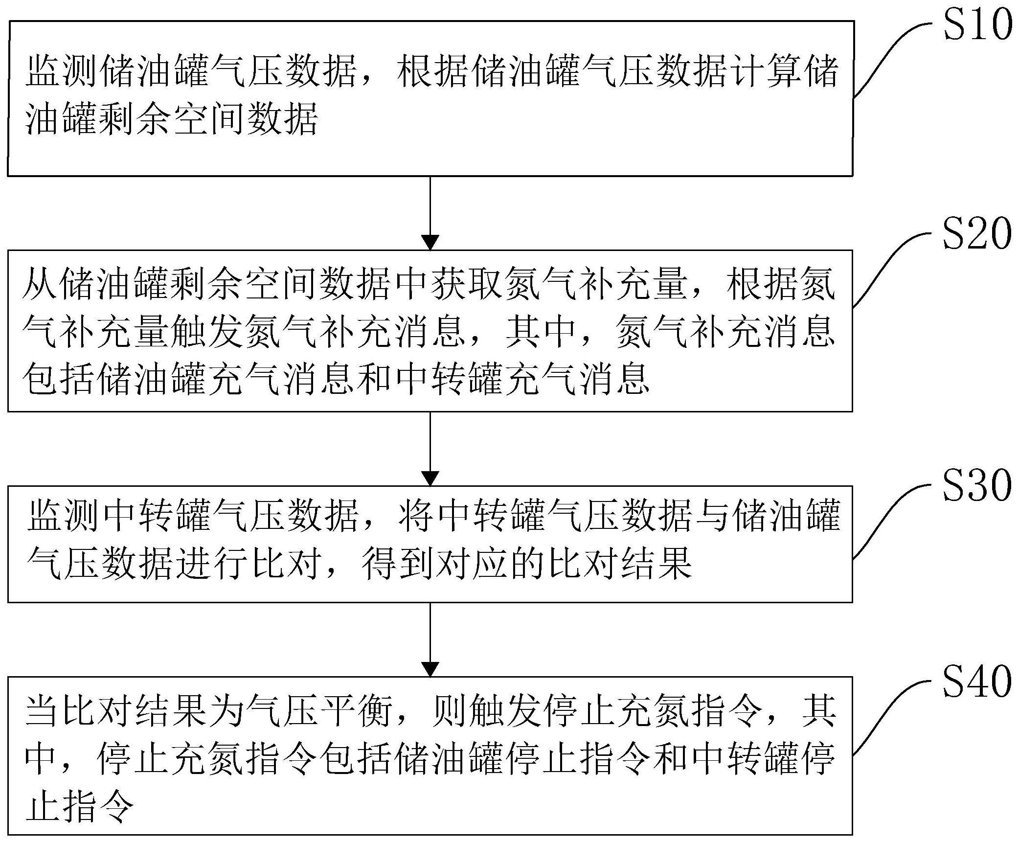 动物油脂的氮气自动保护方法、装置、设备以及存储介质与流程