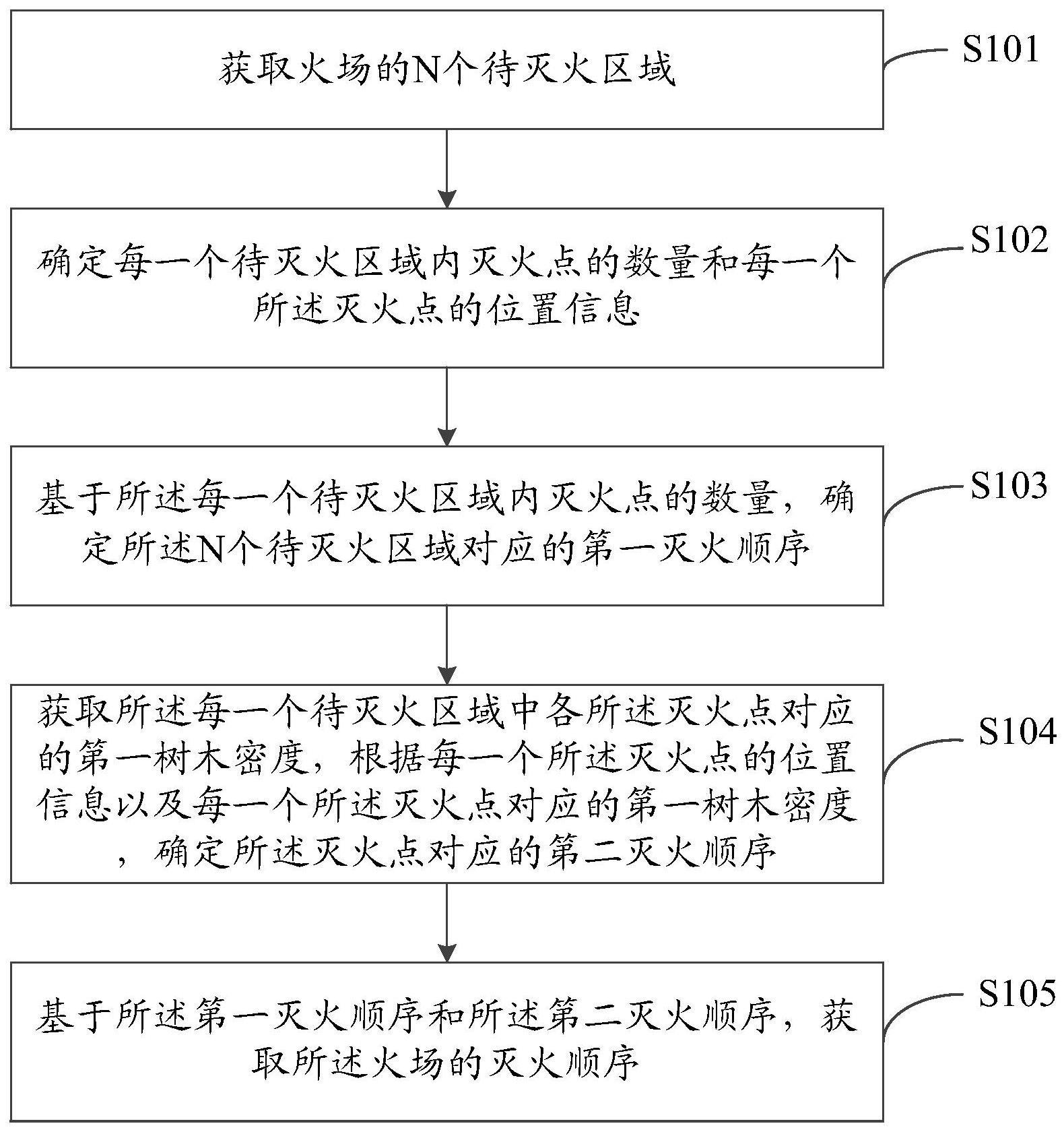 灭火信息处理方法、装置、电子设备及可读存储介质与流程