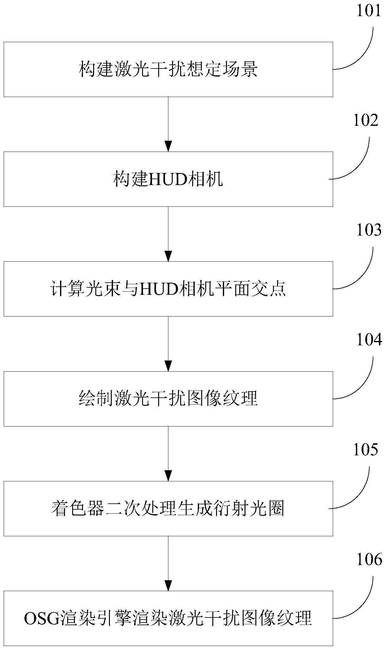 一种激光干扰图像仿真方法、装置及存储介质与流程