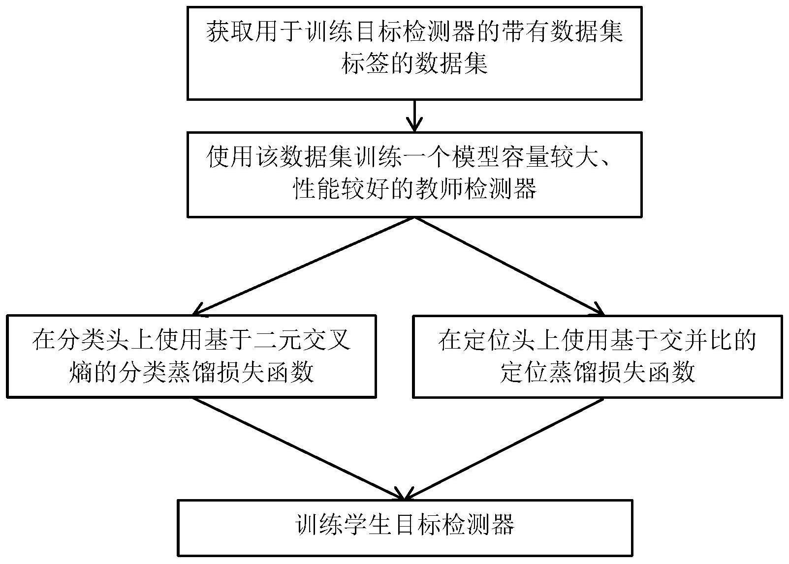 基于任务自适应知识蒸馏的目标检测方法