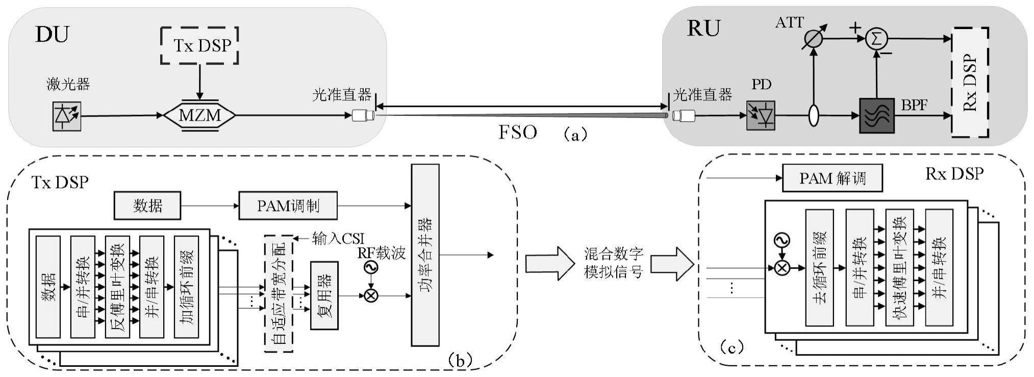 一种空间光载无线系统的混合数模传输方法