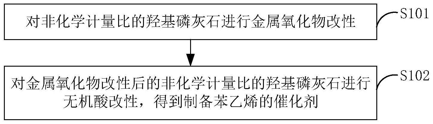 甲苯甲醇侧链烷基化制苯乙烯催化剂、制备方法及应用