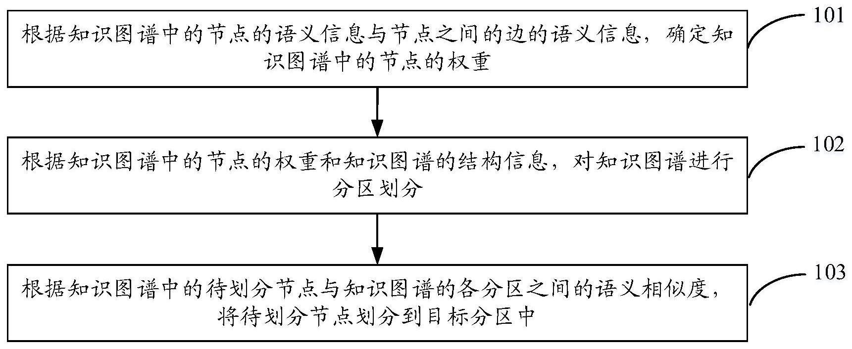 知识图谱划分方法、装置、设备和存储介质与流程