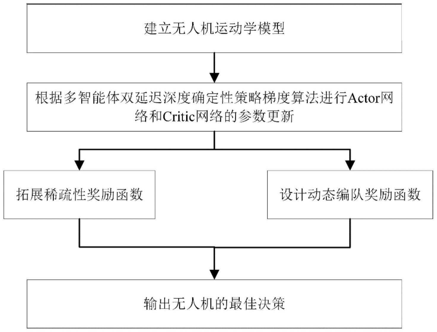 一种基于强化学习的无人机编队路径规划方法