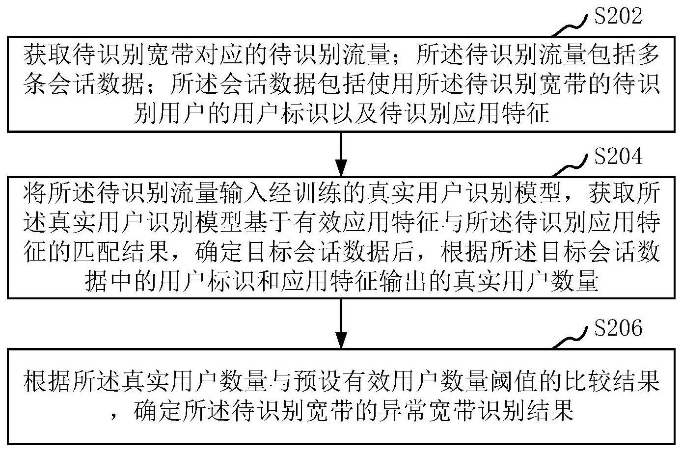 异常宽带识别方法、装置、计算机设备和存储介质与流程