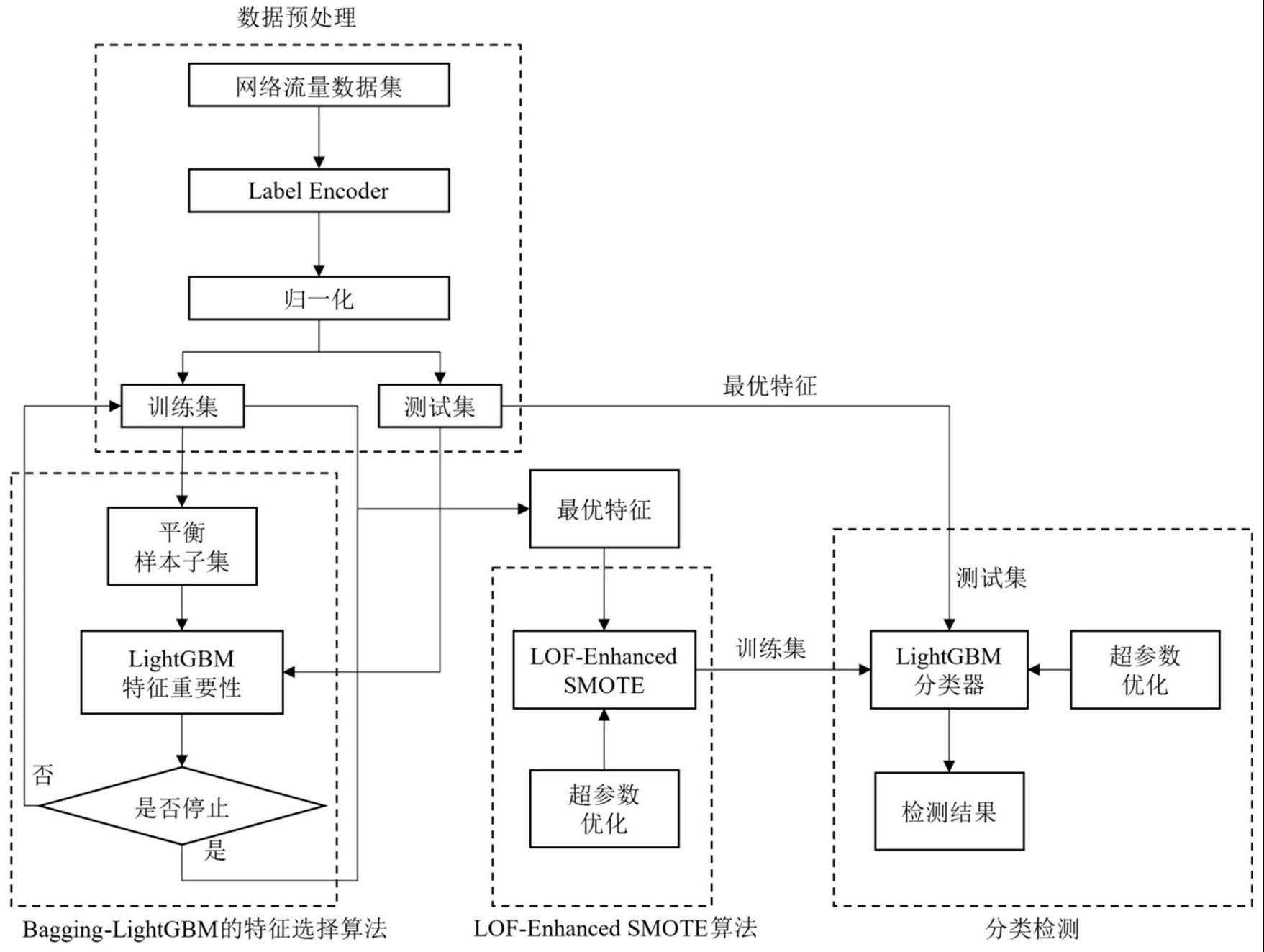 一种面向不平衡数据集的数据处理方法