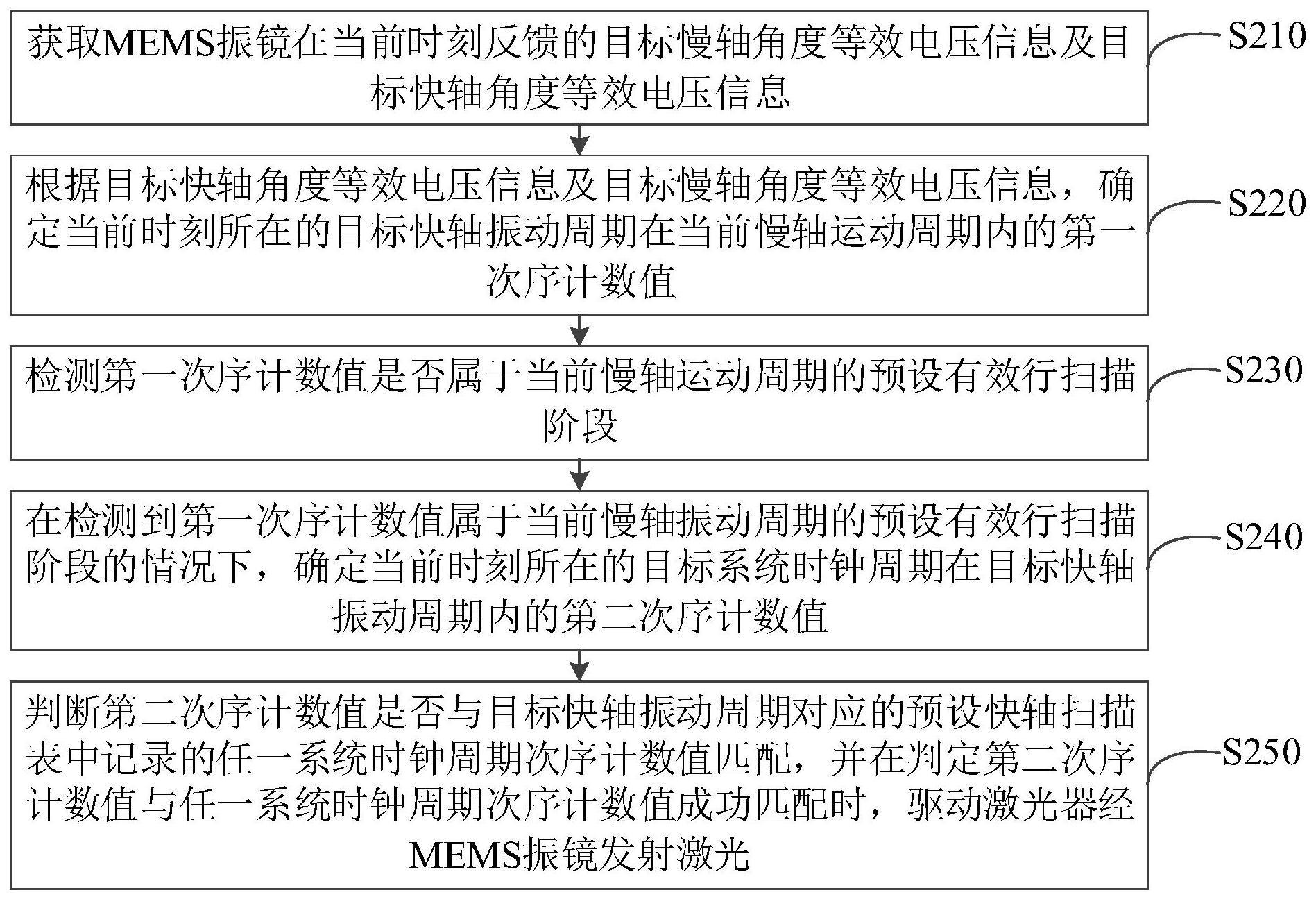 雷达扫描控制方法及装置、激光雷达系统和可读存储介质与流程