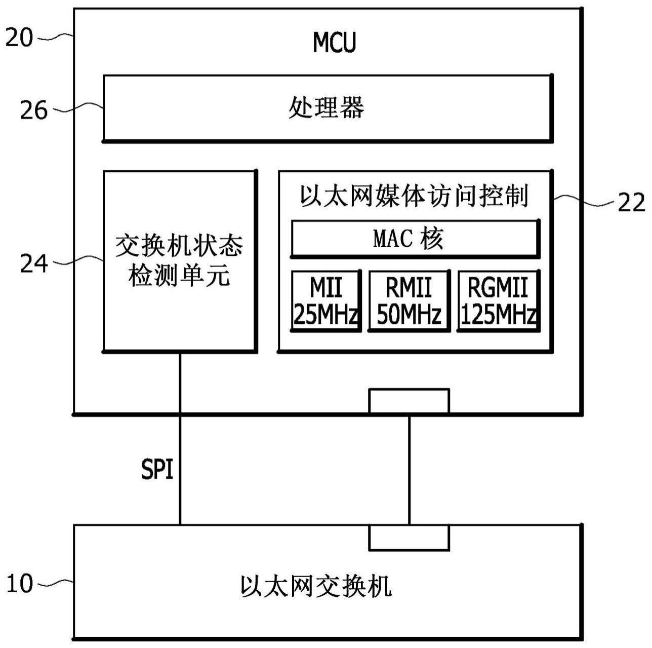 用于控制用于车辆的以太网交换机的装置和方法与流程