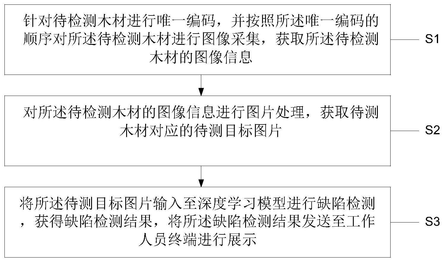 一种基于深度学习的木材缺陷检测方法和系统与流程