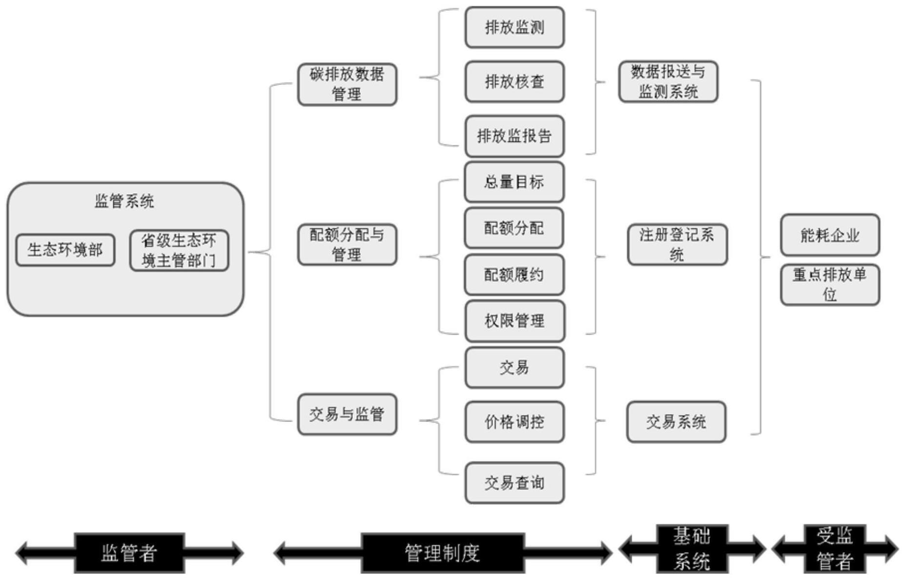 一种基于区块链智能合约的碳交易平台的制作方法