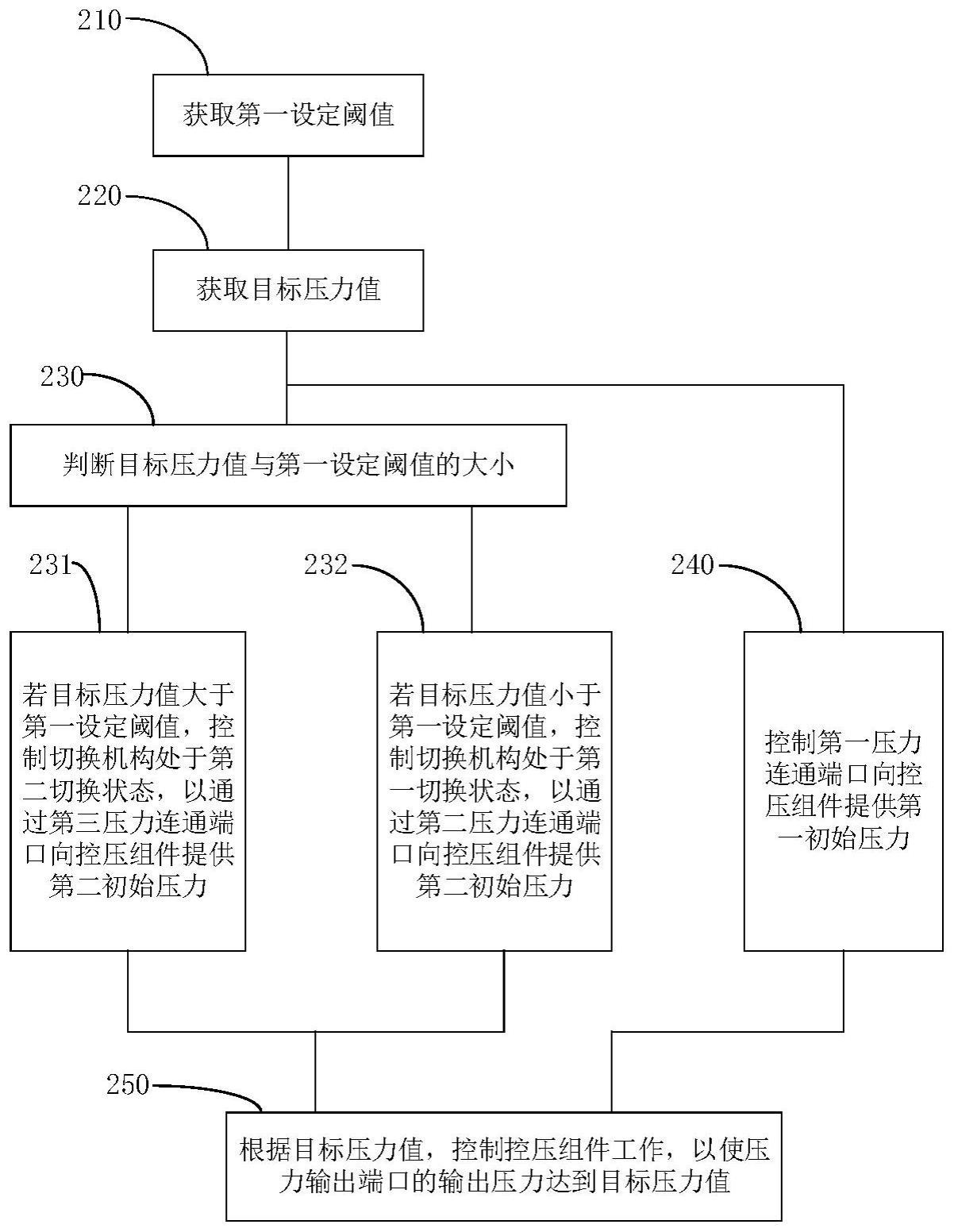 压力控制器及压力控制方法与流程