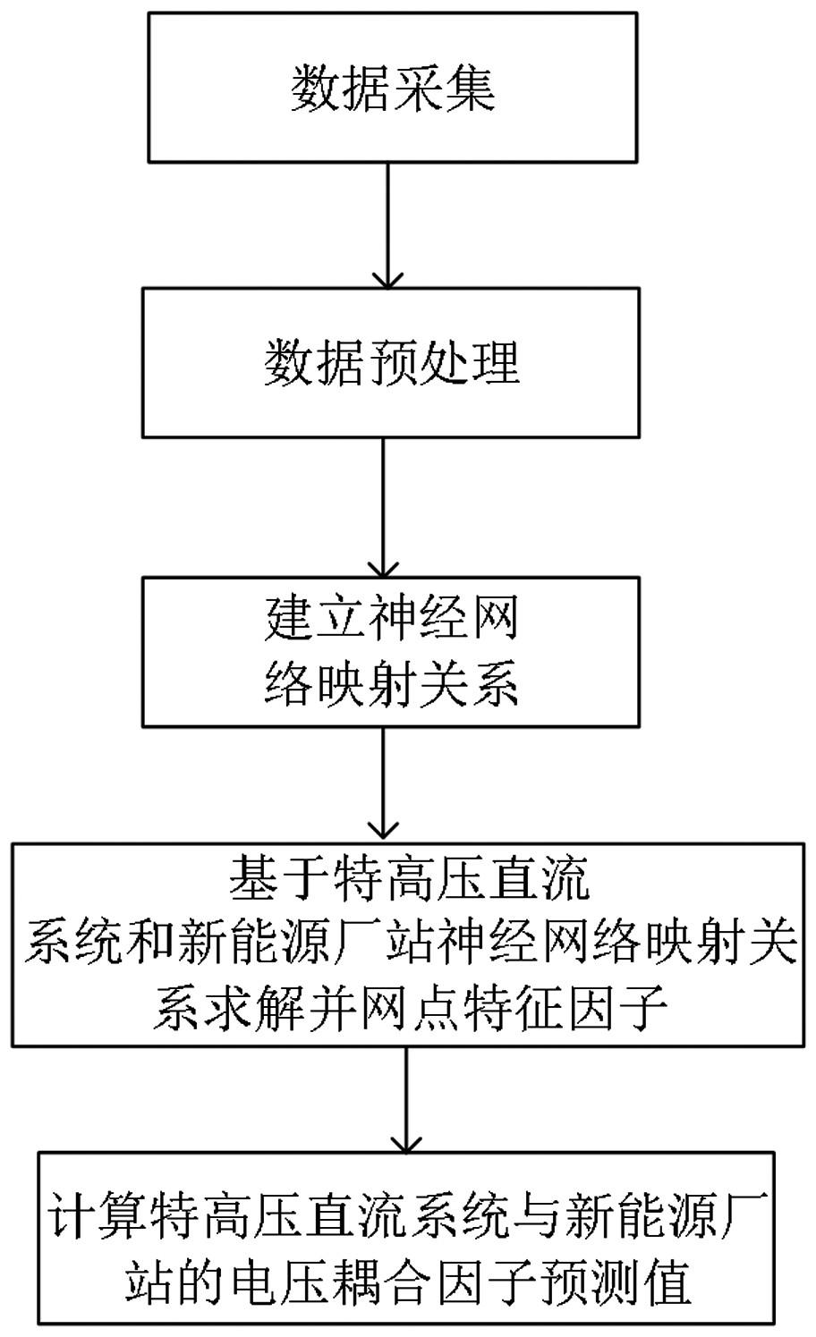 特高压直流系统与新能源厂站电压耦合因子预测装置及方法与流程