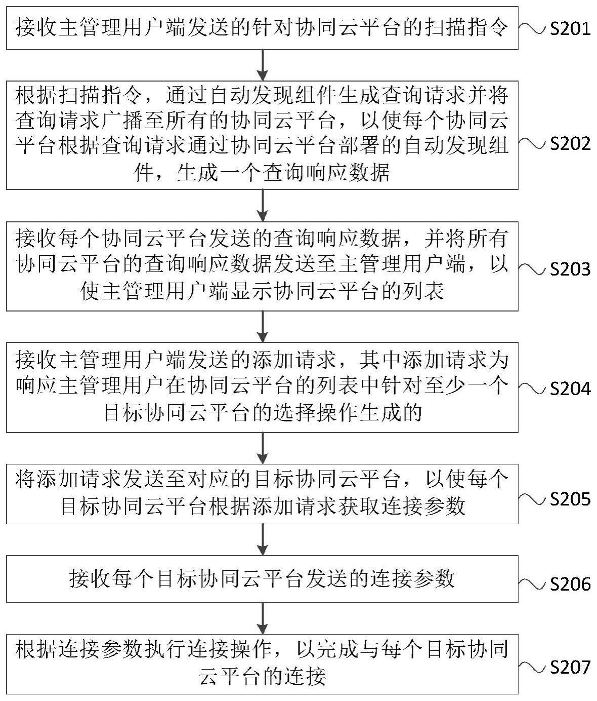 云平台连接处理方法、装置、计算机设备及存储介质与流程