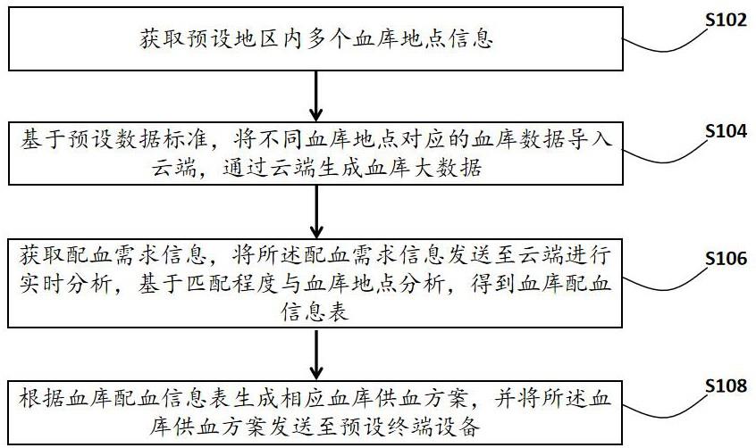 一种基于大数据的血库信息管理方法及系统与流程